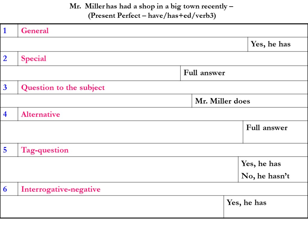 Mr. Miller has had a shop in a big town recently – (Present Perfect